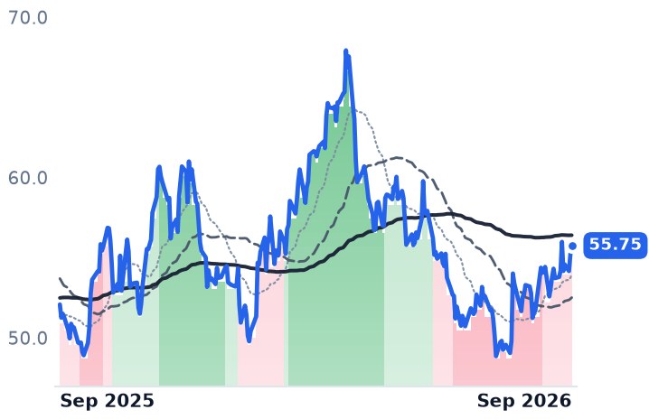 EQT 12-month price