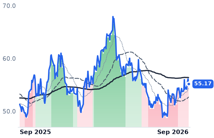 EQT 12-month price