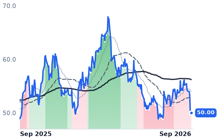 EQT 12-month price