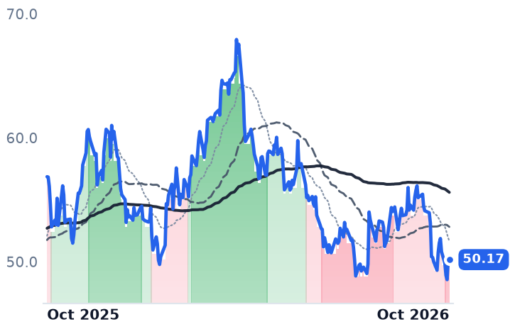 EQT 12-month price