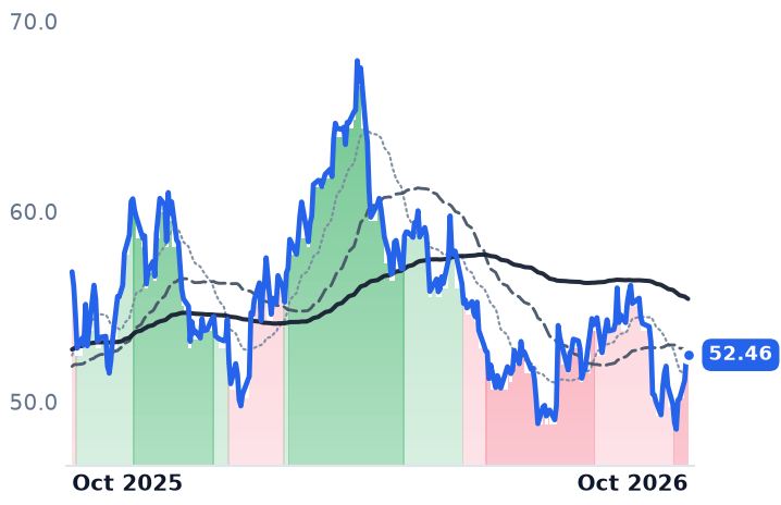 EQT 12-month price