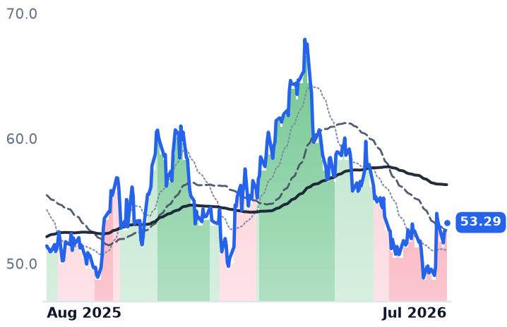 EQT 12-month price
