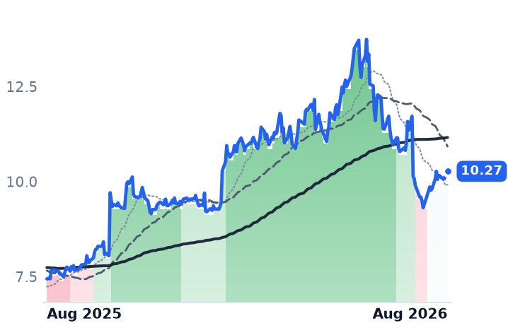 ERIC 12-month price