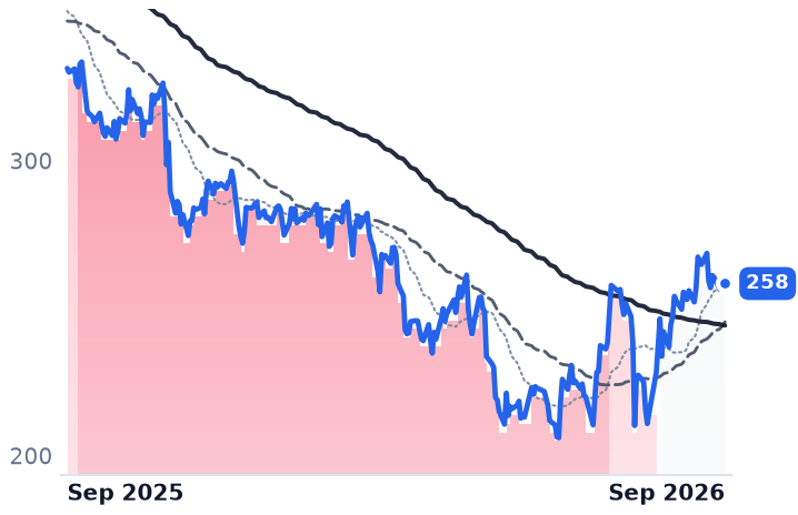 ERIE 12-month price