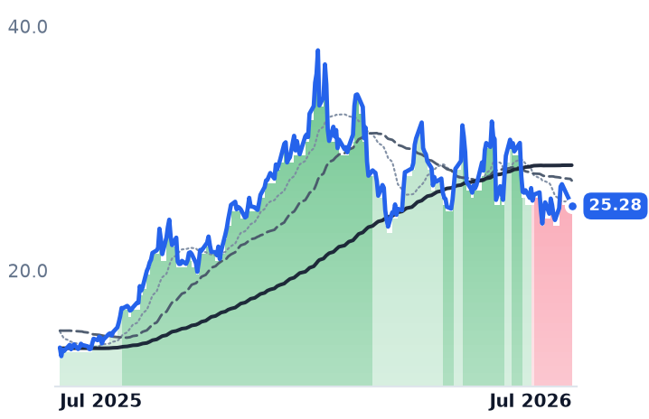 ERO 12-month price