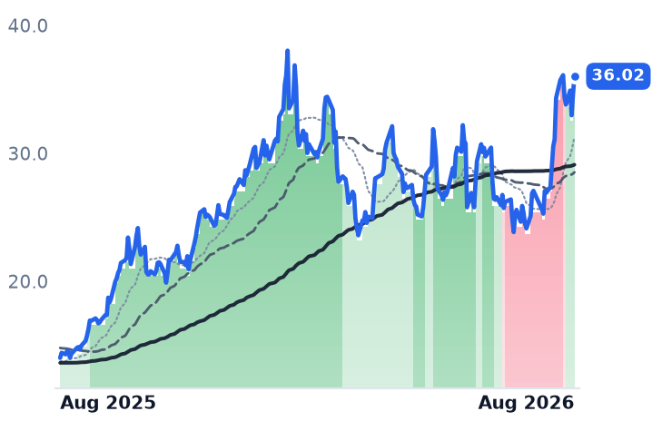 ERO 12-month price