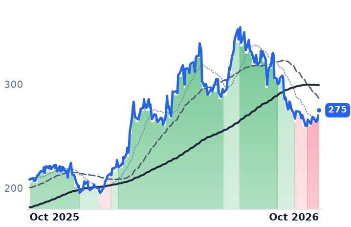 ESE 12-month price