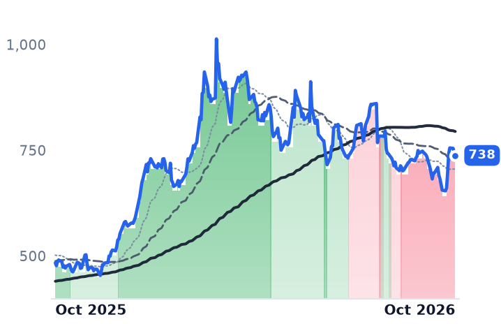 ESLT 12-month price