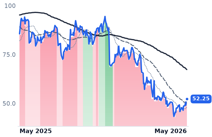 ESTC 12-month price