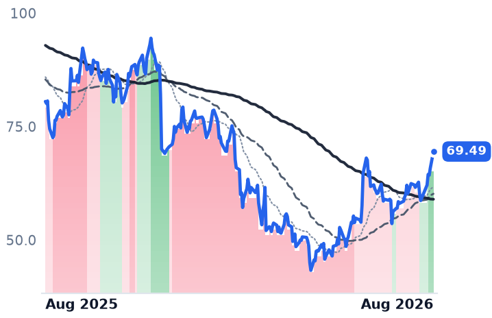 ESTC 12-month price
