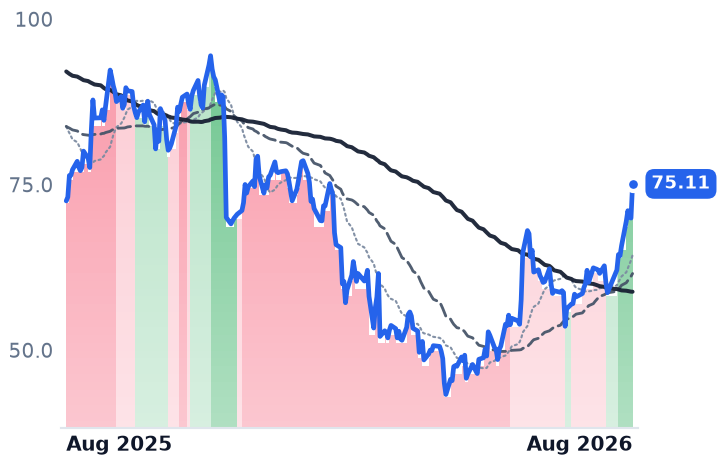 ESTC 12-month price