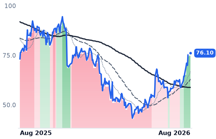 ESTC 12-month price
