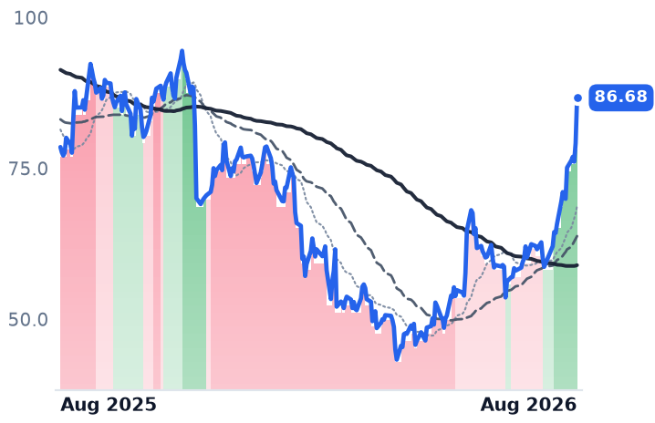 ESTC 12-month price