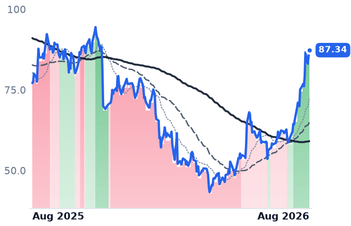 ESTC 12-month price