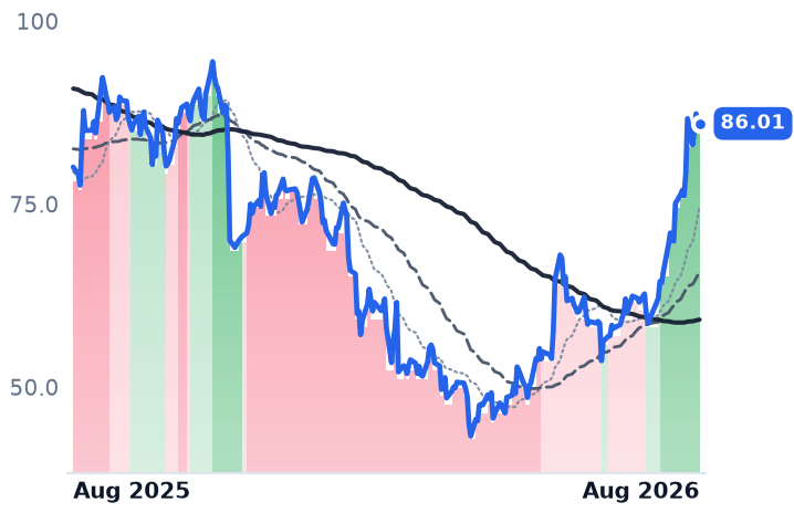ESTC 12-month price