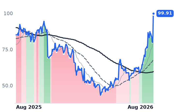 ESTC 12-month price