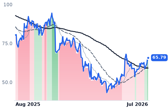 ESTC 12-month price
