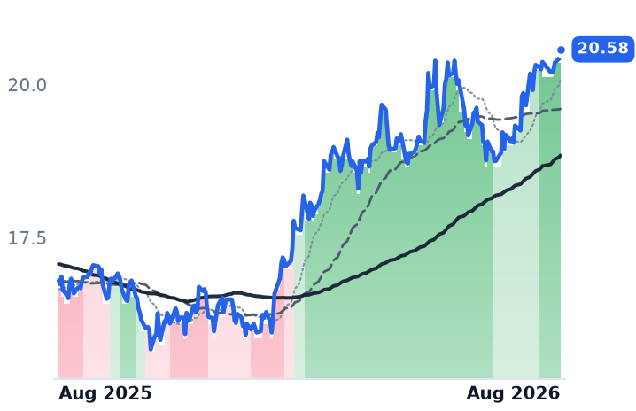 ET 12-month price