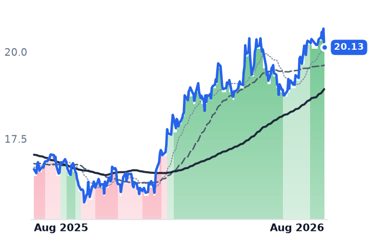 ET 12-month price