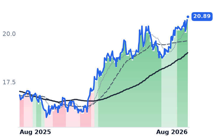 ET 12-month price