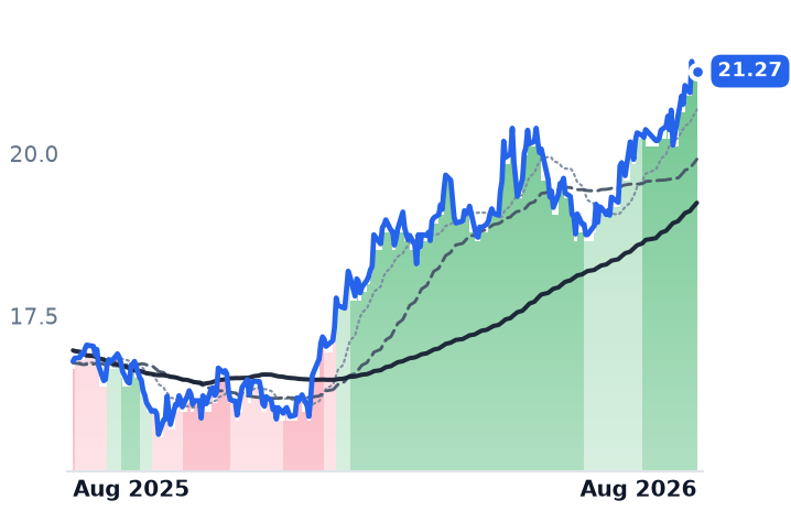 ET 12-month price