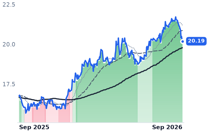 ET 12-month price