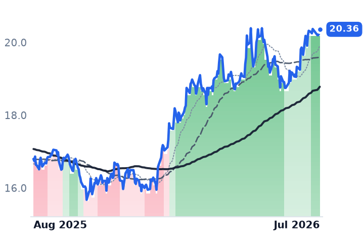 ET 12-month price
