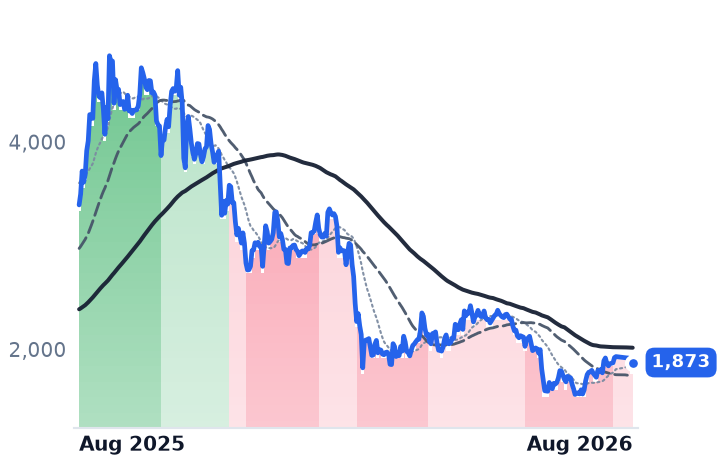 ETH-USD 12-month price