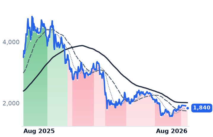 ETH-USD 12-month price