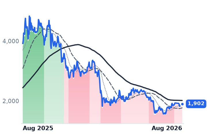 ETH-USD 12-month price