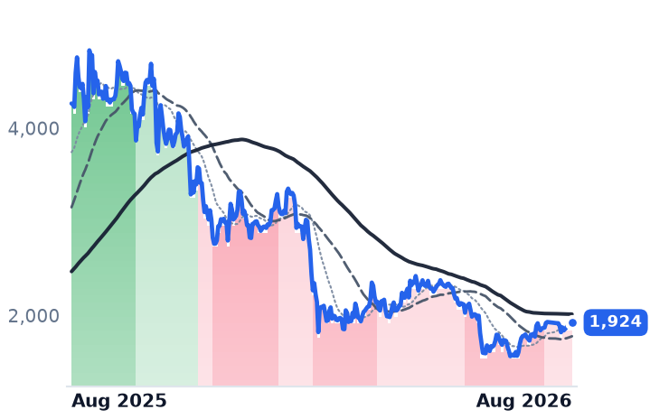 ETH-USD 12-month price