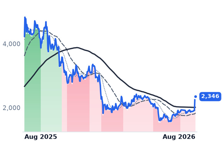 ETH-USD 12-month price