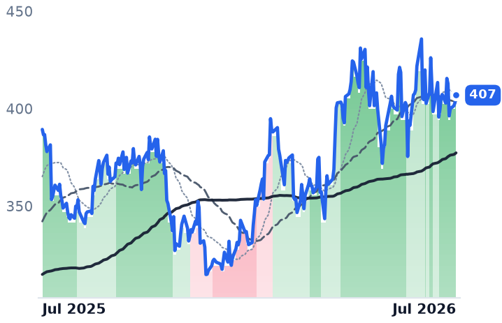 ETN 12-month price