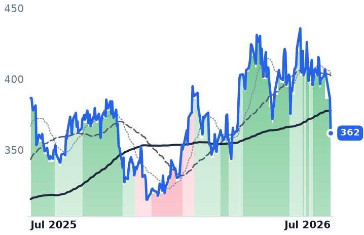 ETN 12-month price