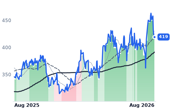 ETN 12-month price