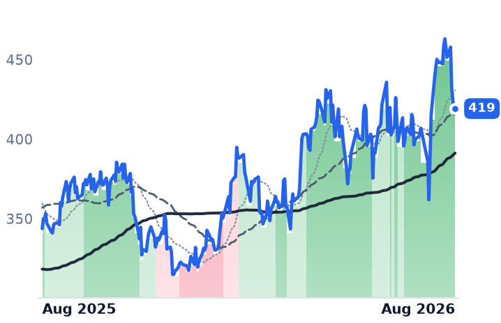 ETN 12-month price