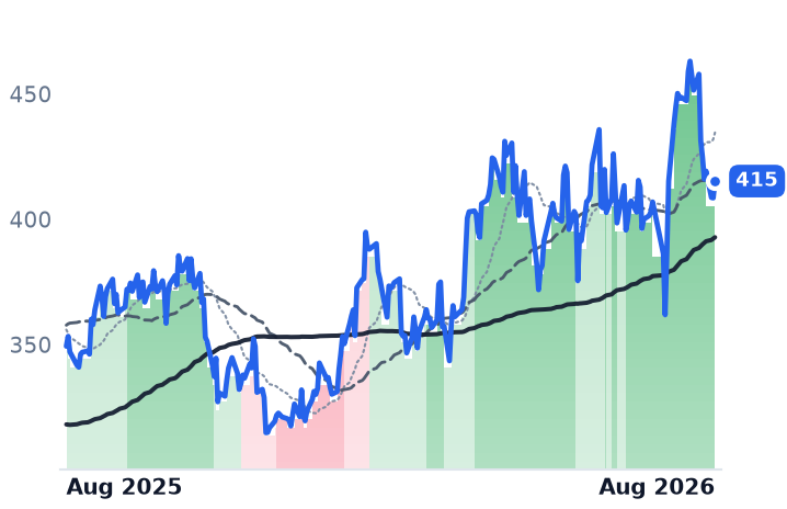 ETN 12-month price