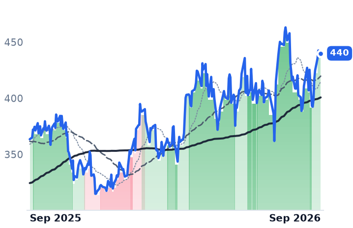 ETN 12-month price