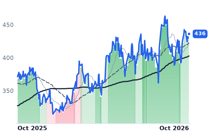 ETN 12-month price