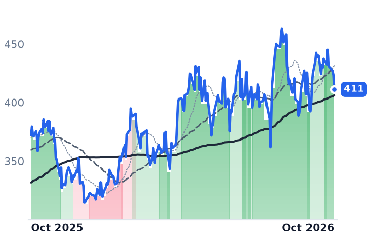 ETN 12-month price