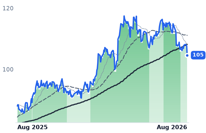 ETR 12-month price