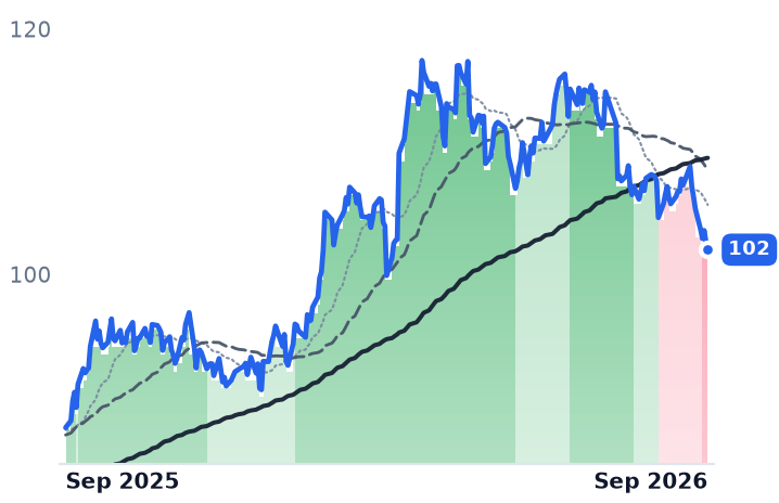 ETR 12-month price