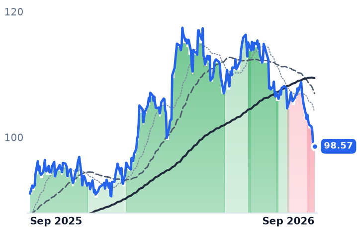 ETR 12-month price