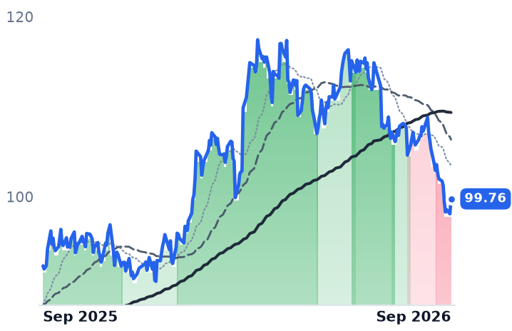 ETR 12-month price