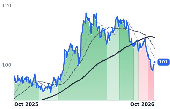 ETR 12-month price