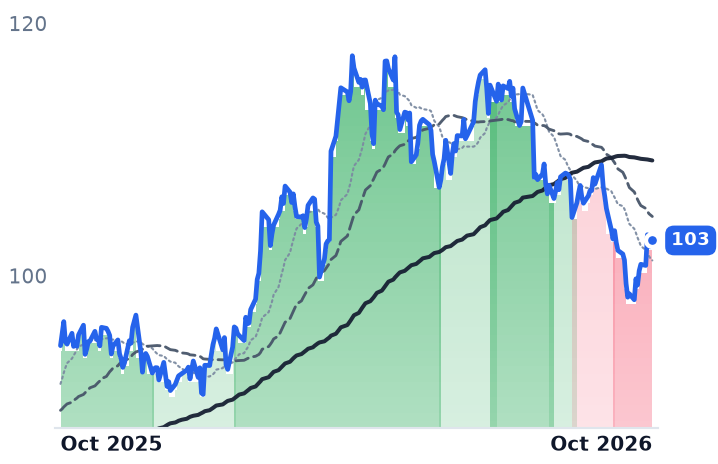 ETR 12-month price