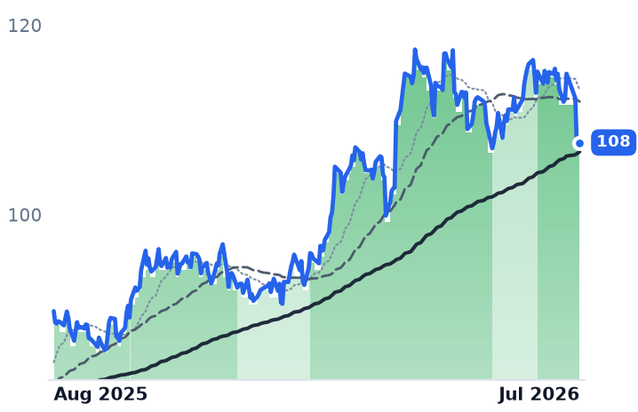ETR 12-month price