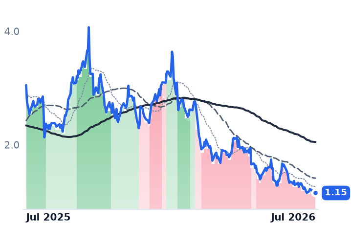 EU 12-month price
