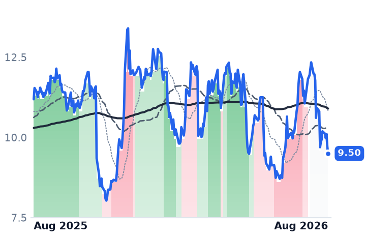 EVCM 12-month price