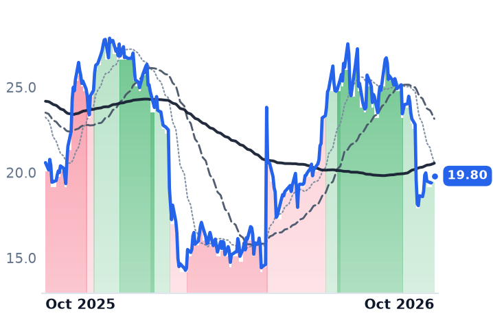 EVER 12-month price